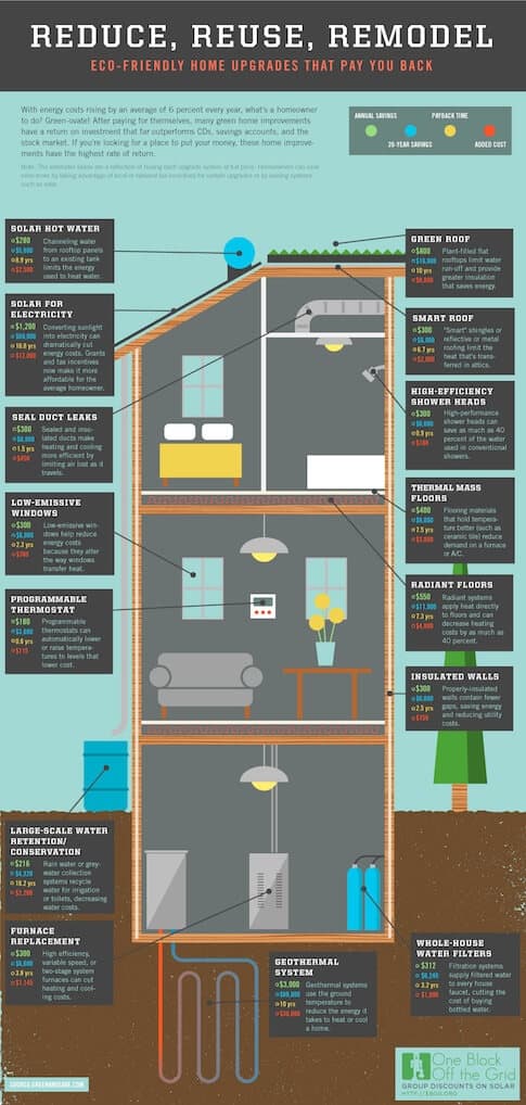 Energy Efficient Upgrades That Pay For Themselves